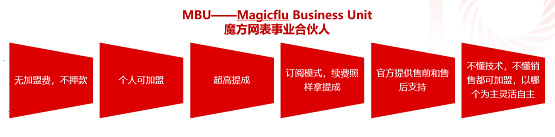 魔方恒久软件携手金万维用无代码数字中台产品魔方网表助力渠道掘金(图6)