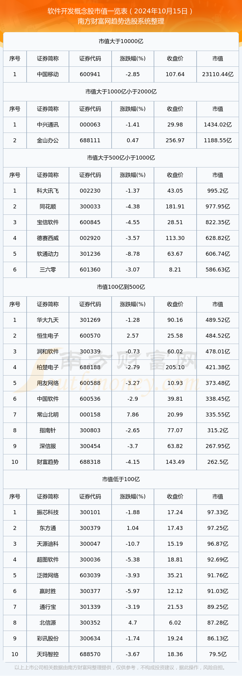 【软件开发概念股】截止2024年10月15日市值概览
