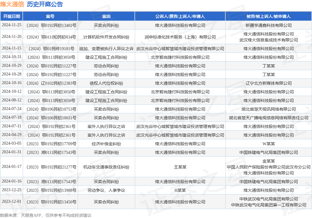 烽火通信作为被告被上诉人的1起涉及计算机软件开发合同纠纷的诉讼将于2024年11月20日开庭