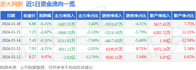 浙大网新（600797）11月18日主力资金净卖出160735万元