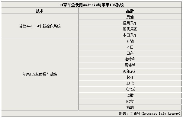 14家车企“外包”车载系统 将分两大阵营(图1)
