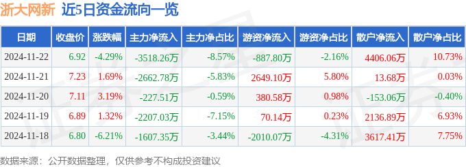 股票行情快报：浙大网新（600797）11月22日主力资金净卖出351826万元