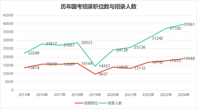 2025国考哈尔滨海关部门历年招考分析：国家公务员黑河海关办公综合一级行政执法员（二）岗位招录1人报名人数7人进面分数线