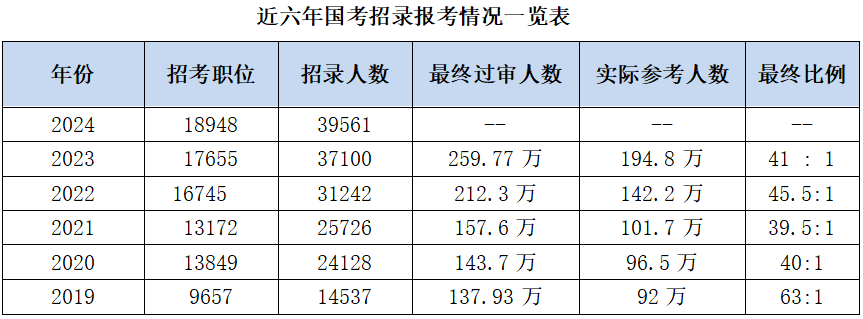 2025国考哈尔滨海关部门历年招考分析：国家公务员黑河海关办公综合一级行政执法员（二）岗位招录1人报名人数7人进面分数线分(图2)