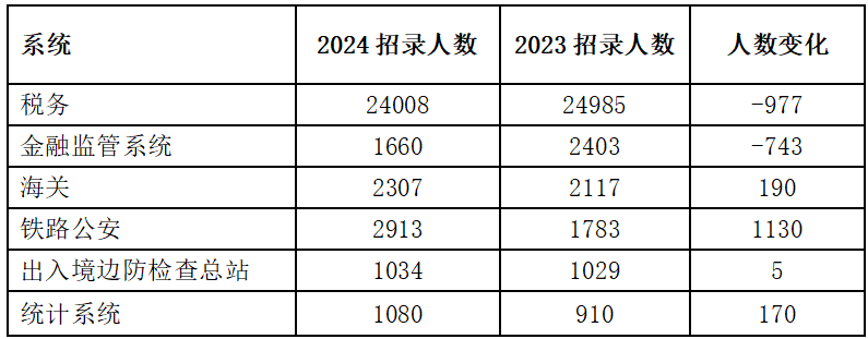 2025国考哈尔滨海关部门历年招考分析：国家公务员黑河海关办公综合一级行政执法员（二）岗位招录1人报名人数7人进面分数线分(图3)