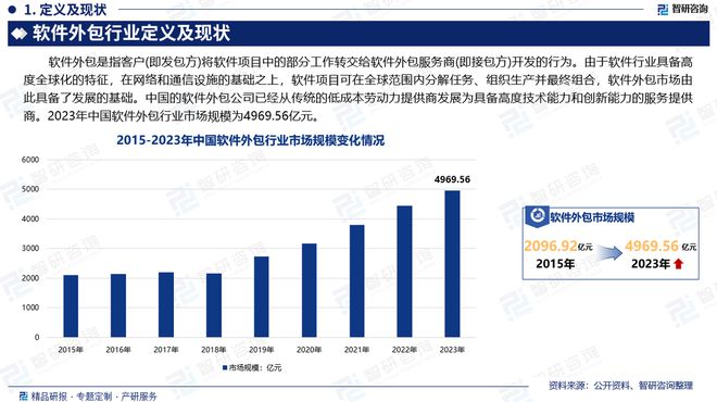 中国软件外包行业发展环境分析及市场前景预测报告（2025版）(图2)