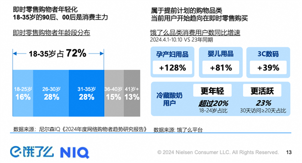 尼尔森IQ联合饿了么发布《OAIPL即时零售新增长方法论及应用》报告：助力品牌人群运营走向数智化和精细化(图2)
