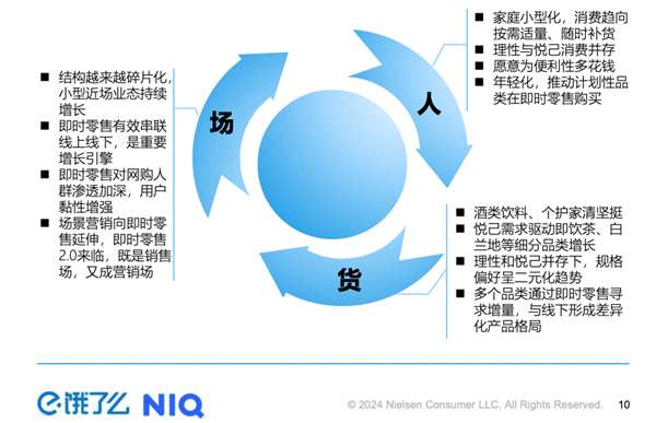 尼尔森IQ联合饿了么发布《OAIPL即时零售新增长方法论及应用》报告：助力品牌人群运营走向数智化和精细化(图1)
