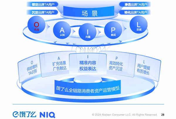 尼尔森IQ联合饿了么发布《OAIPL即时零售新增长方法论及应用》报告：助力品牌人群运营走向数智化和精细化(图3)