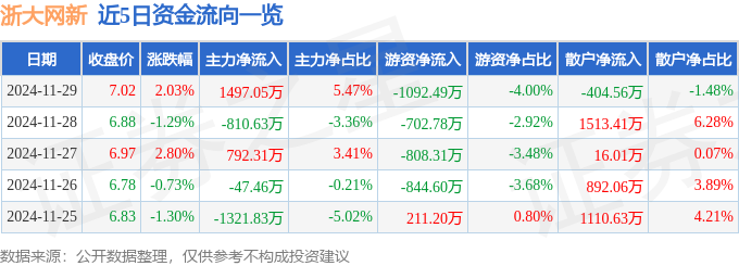股票行情快报：浙大网新（600797）11月29日主力资金净买入149705万元