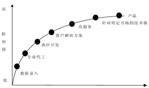 印度软件产业发展现状分析（一）(图3)