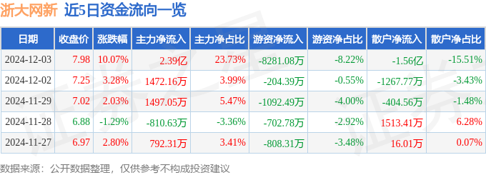 浙大网新（600797）12月3日主力资金净买入239亿元(图1)