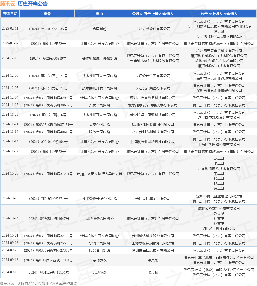 腾讯云作为被告被上诉人的1起涉及计算机软件开发合同纠纷的诉讼将于2024年12月4日开庭