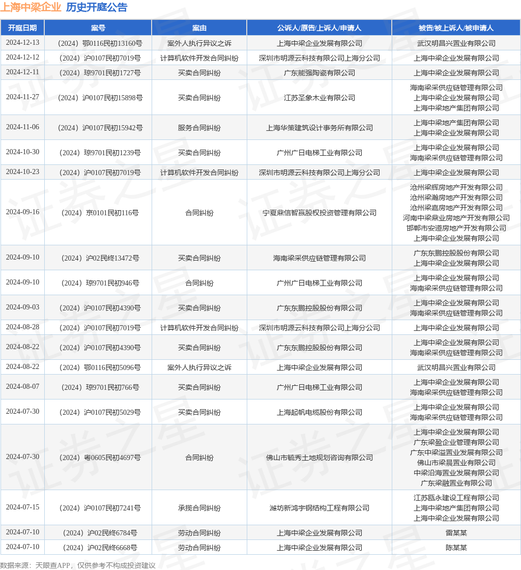 上海中梁企业作为被告被上诉人的1起涉及计算机软件开发合同纠纷的诉讼将于2024年12月12日开庭