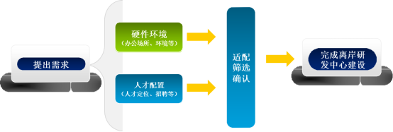 根据客户要求提供专门的场地和专 业化团队帮助客户提高生产效率并有效减少其运营开支