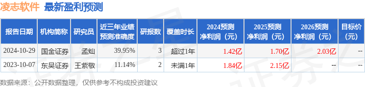 凌志软件：12月10日接受机构调研汇丰前海证券、汇丰资管等多家机构参与
