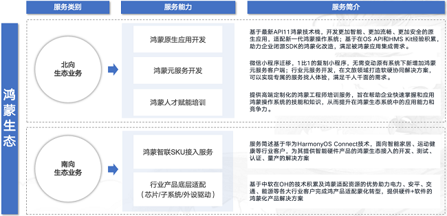 鸿蒙生态的崛起：开发实践、认证路径与激励策略(图3)