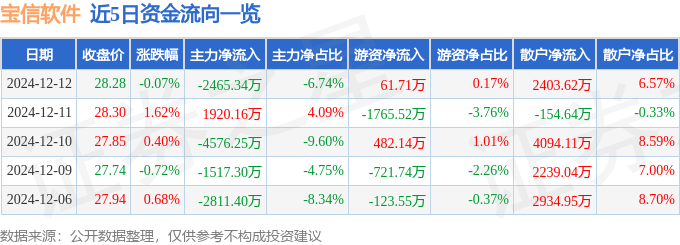 股票行情快报：宝信软件（600845）12月12日主力资金净卖出246534万元