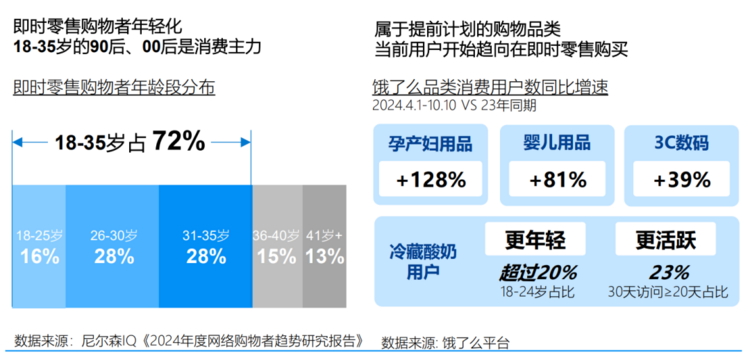 尼尔森IQ联合饿了么发布《OAIPL即时零售新增长方法论及应用》报告(图4)