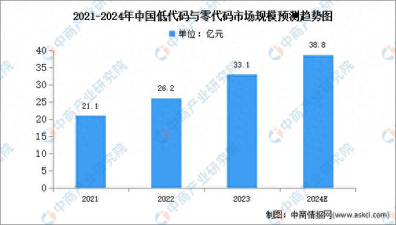 2024年中国低代码与零代码软件市场现状及发展前景预测分析