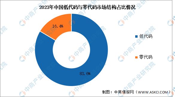 2024年中国低代码与零代码软件市场现状及发展前景预测分析(图2)