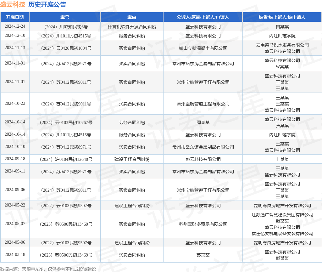 盛云科技作为原告上诉人的1起涉及计算机软件开发合同纠纷的诉讼将于2024年12月24日开庭
