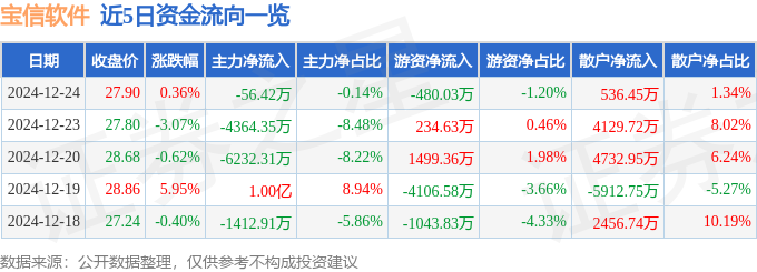 股票行情快报：宝信软件（600845）12月24日主力资金净卖出5642万元