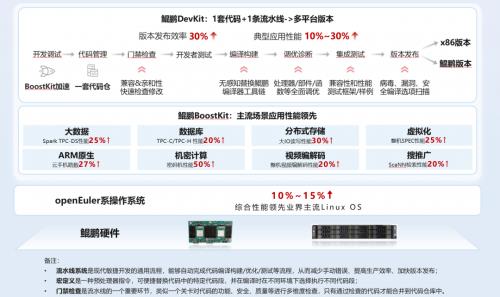 《鲲鹏原生开发技术白皮书》发布 携更多伙伴迈入原生开发新时代(图2)