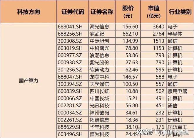 大科技主线！关税预期升温科技自主可控含算力+信创+鸿蒙+芯片