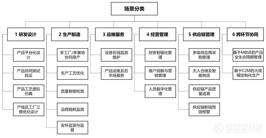 工信部等三部门联合印发《制造业企业数字化转型实施指南(图2)