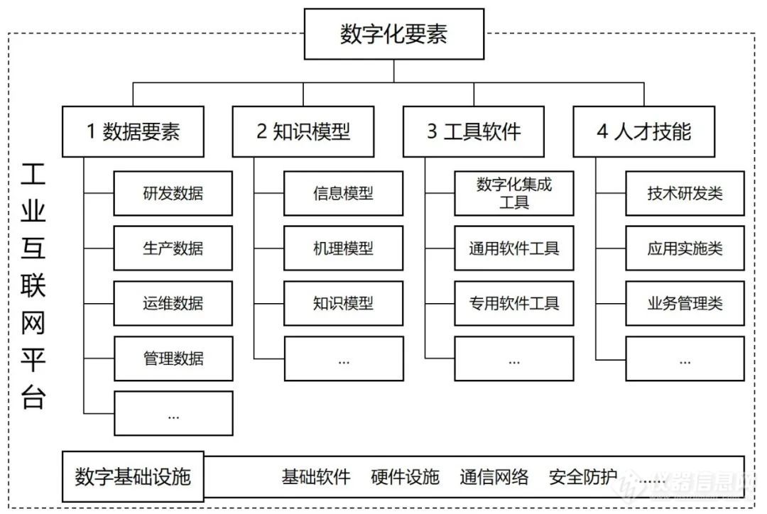 工信部等三部门联合印发《制造业企业数字化转型实施指南(图3)
