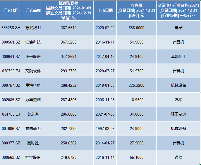 A股2024年收官：银行板块领涨寒武纪涨超3倍成最牛股