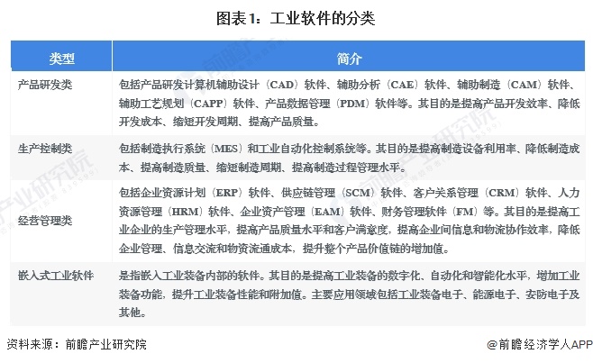 预见2024：《2024年中国工业软件行业全景图谱》(附市场规模、竞争格局和发展前景等)