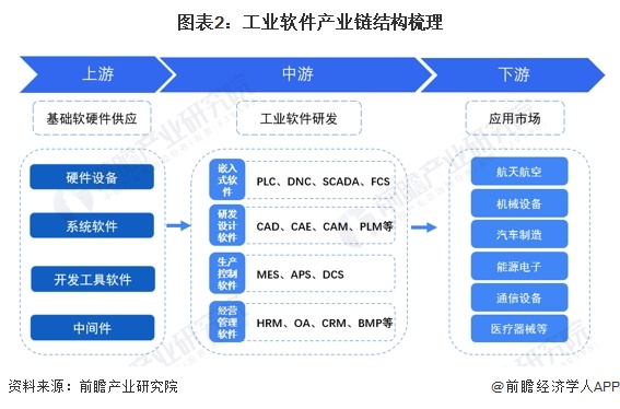 预见2024：《2024年中国工业软件行业全景图谱》(附市场规模、竞争格局和发展前景等)(图2)
