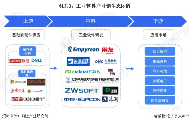 预见2024：《2024年中国工业软件行业全景图谱》(附市场规模、竞争格局和发展前景等)(图3)
