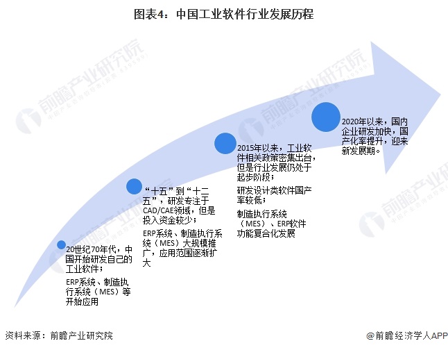 预见2024：《2024年中国工业软件行业全景图谱》(附市场规模、竞争格局和发展前景等)(图4)