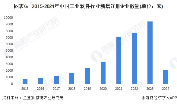预见2024：《2024年中国工业软件行业全景图谱》(附市场规模、竞争格局和发展前景等)(图6)