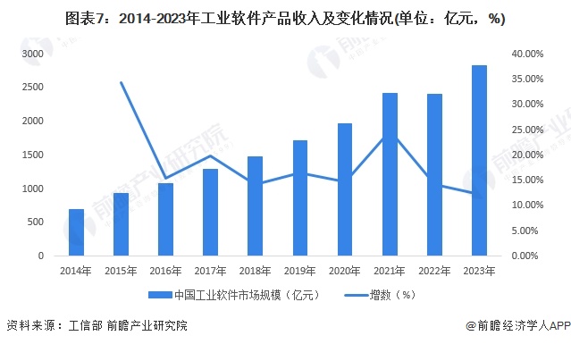 预见2024：《2024年中国工业软件行业全景图谱》(附市场规模、竞争格局和发展前景等)(图7)