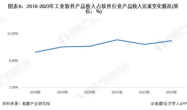 预见2024：《2024年中国工业软件行业全景图谱》(附市场规模、竞争格局和发展前景等)(图8)