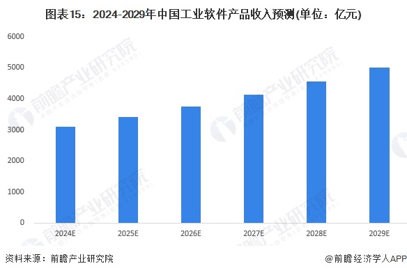 预见2024：《2024年中国工业软件行业全景图谱》(附市场规模、竞争格局和发展前景等)(图15)