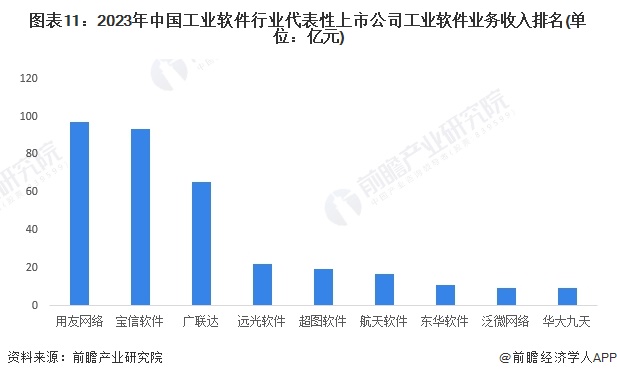 预见2024：《2024年中国工业软件行业全景图谱》(附市场规模、竞争格局和发展前景等)(图11)