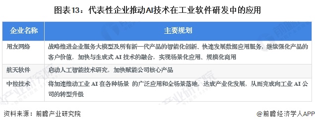预见2024：《2024年中国工业软件行业全景图谱》(附市场规模、竞争格局和发展前景等)(图13)