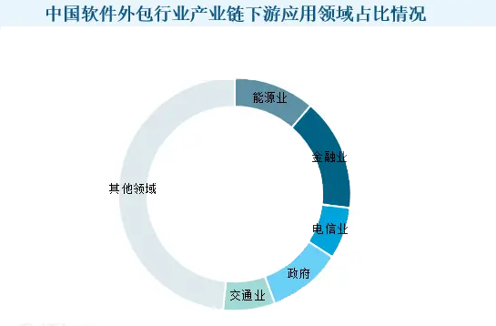 2024年软件外包市场现状分析：能源业占比软件外包市场113%