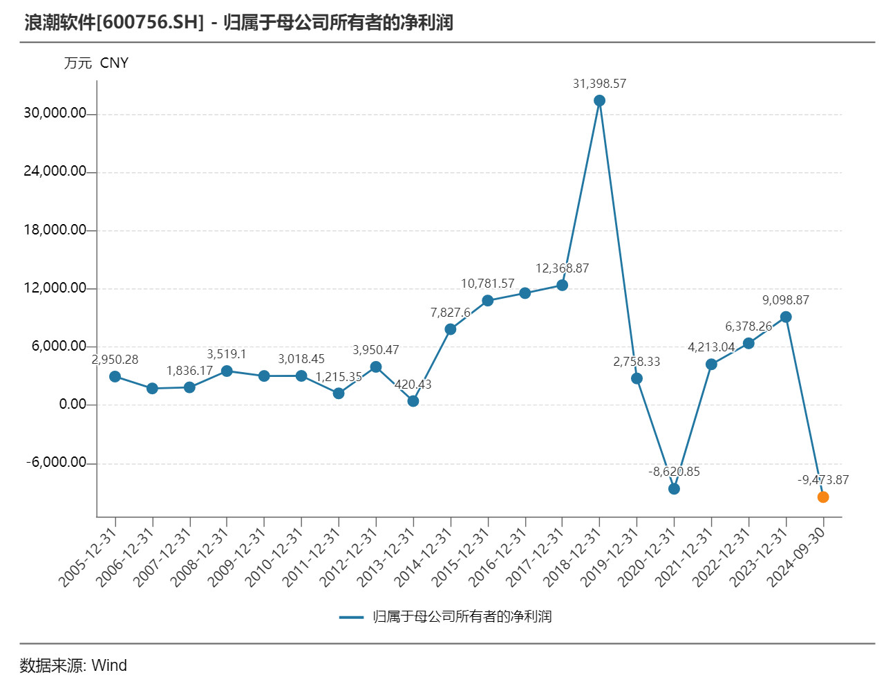 浪潮软件预计2024年净利润大幅下滑 多年来增收不增利(图1)