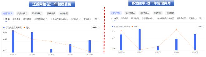 龙争虎斗一骑绝尘：解读致远与泛微经营财报(图4)