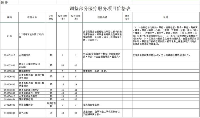 唐山2025年度基本医疗保险政策发布11月25日起执行！河北调整部分医疗服务价格项目(图4)
