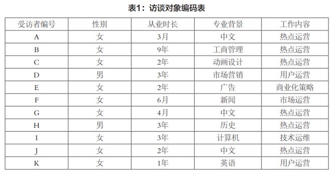 成名无望：平台热点运营者的工作常规与身份想象——基于S互联网公司的田野研究