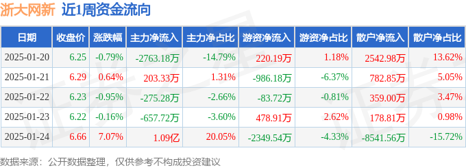 本周盘点（120-124）：浙大网新周涨571%主力资金合计净流入739826万元