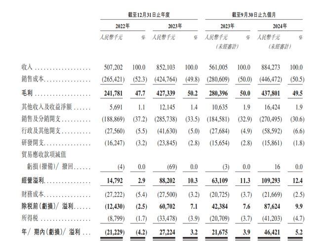 烧钱营销换销量超六成产品原料靠外包BeBeBus高增长能持续多久？(图4)