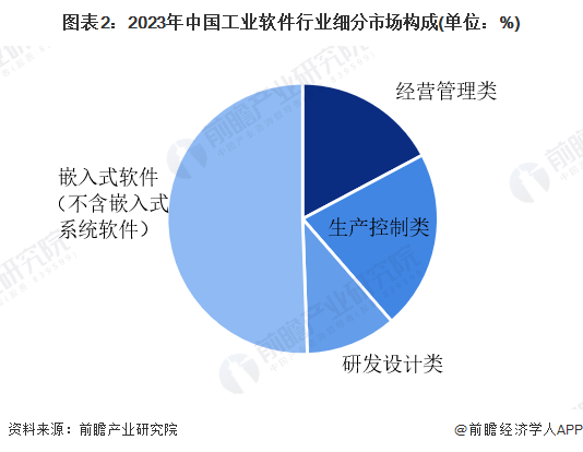 【工业软件】行业市场规模：2024年中国工业软件行业市场规模将达到近3332亿元 嵌入式占比超50%(图2)